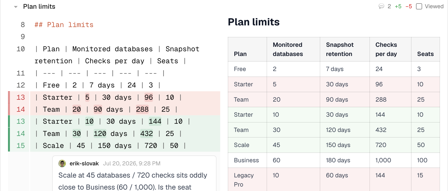 Markdown Review showing a changed pricing table twice over: on the left the raw Markdown source, a wall of pipe characters with two rows marked removed and three marked added, and on the right the same table rendered, with the changed rows highlighted in place.